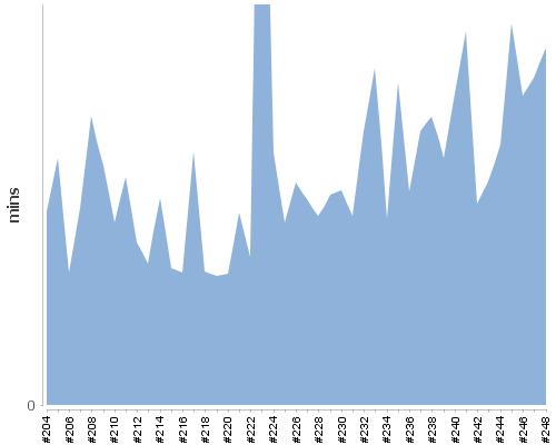[Build time graph]