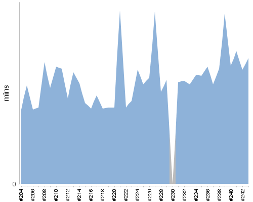 [Build time graph]