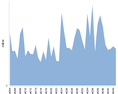 [Build time graph]