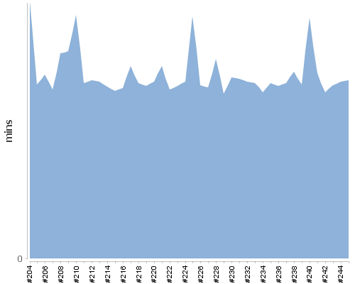 [Build time graph]