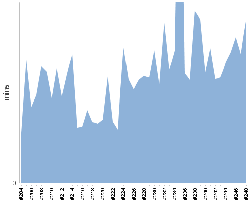 [Build time graph]