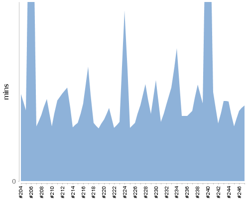 [Build time graph]