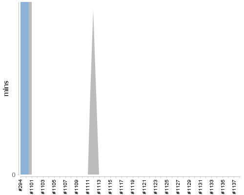 [Build time graph]