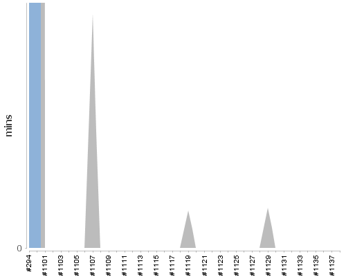[Build time graph]