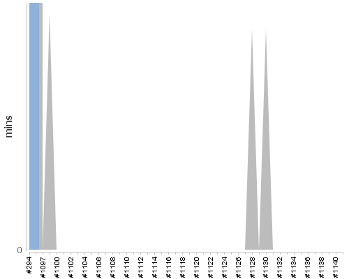 [Build time graph]