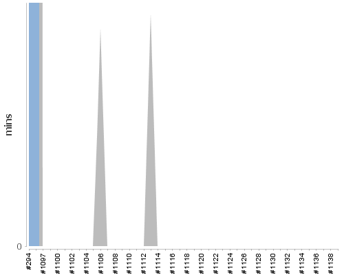 [Build time graph]