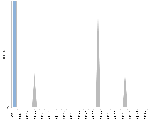 [Build time graph]
