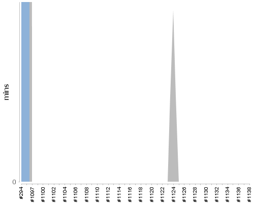 [Build time graph]