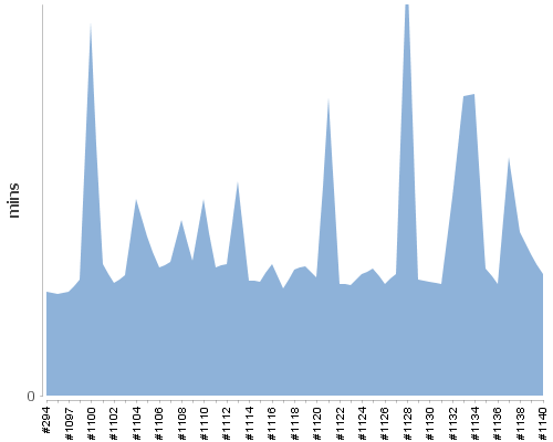 [Build time graph]