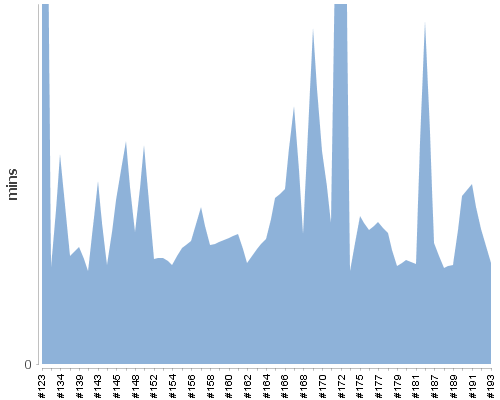 [Build time graph]
