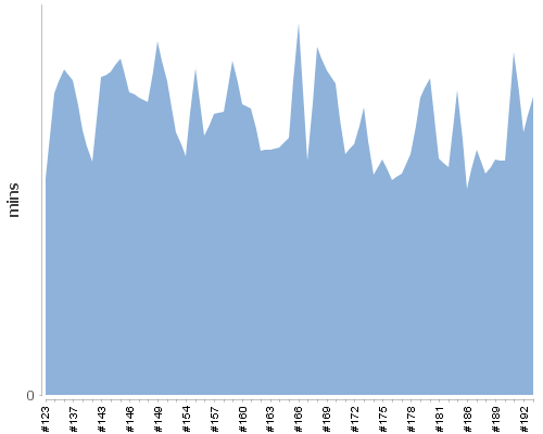 [Build time graph]