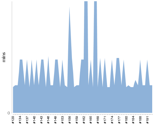 [Build time graph]