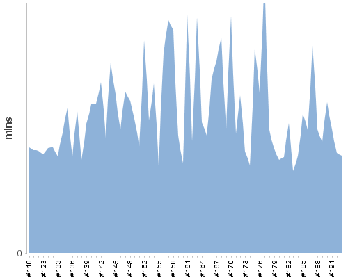 [Build time graph]