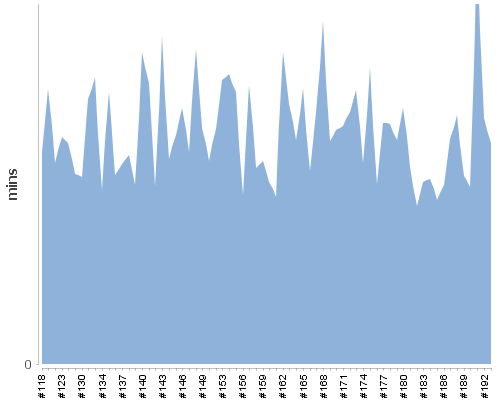 [Build time graph]