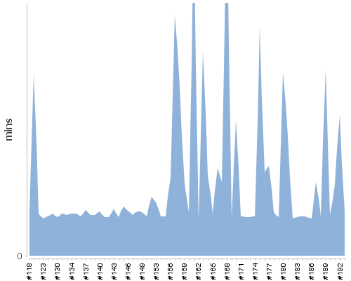 [Build time graph]