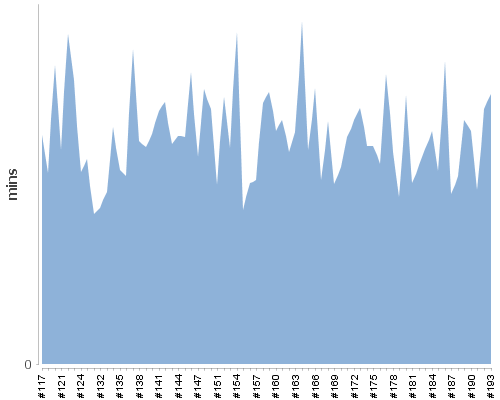 [Build time graph]
