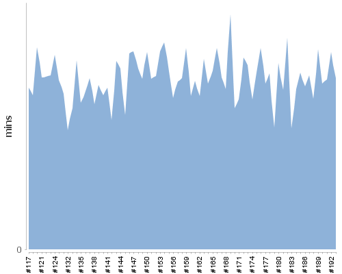 [Build time graph]
