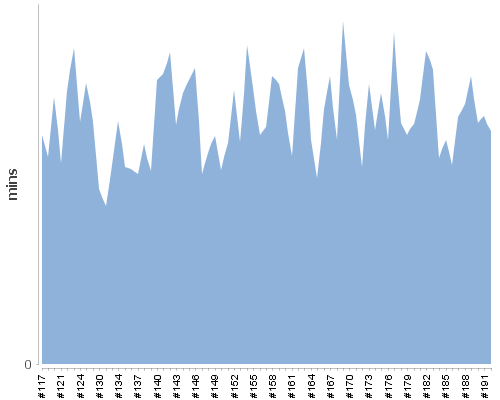 [Build time graph]