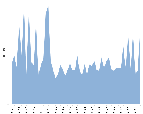 [Build time graph]