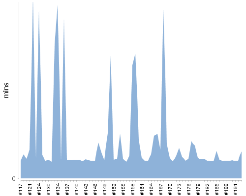 [Build time graph]