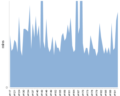 [Build time graph]