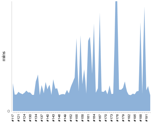 [Build time graph]