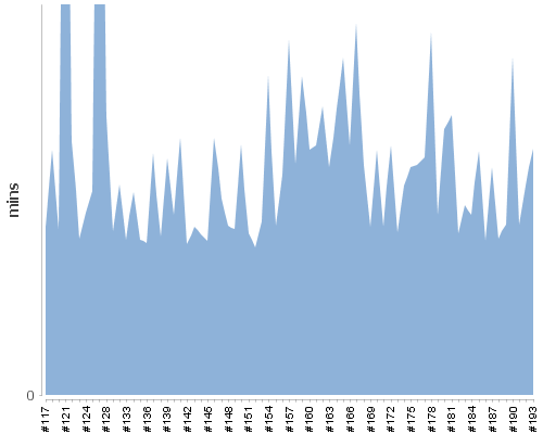 [Build time graph]
