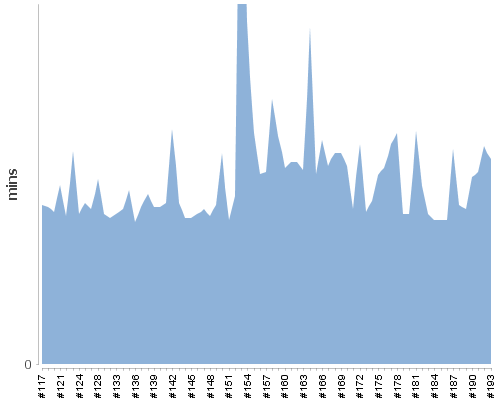 [Build time graph]