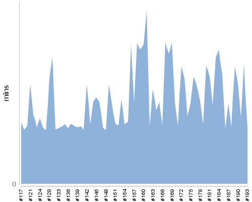 [Build time graph]