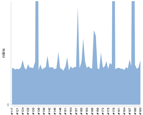 [Build time graph]
