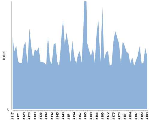 [Build time graph]
