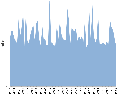 [Build time graph]