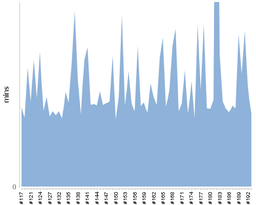 [Build time graph]