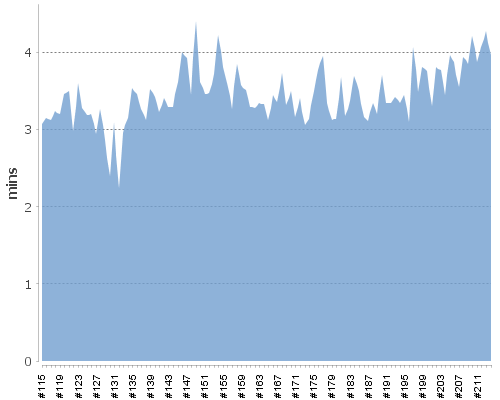[Build time graph]