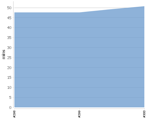 [Build time graph]