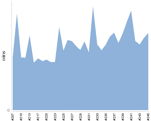 [Build time graph]