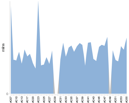 [Build time graph]