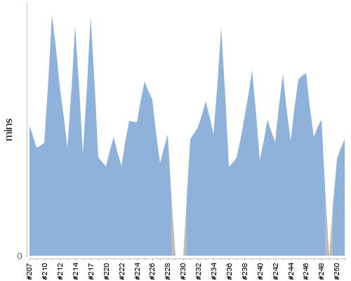 [Build time graph]