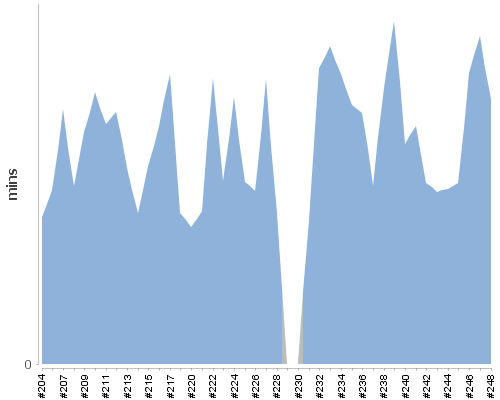 [Build time graph]