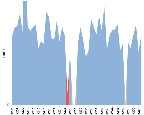 [Build time graph]