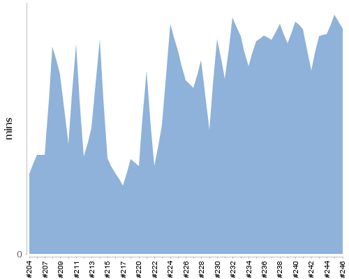 [Build time graph]
