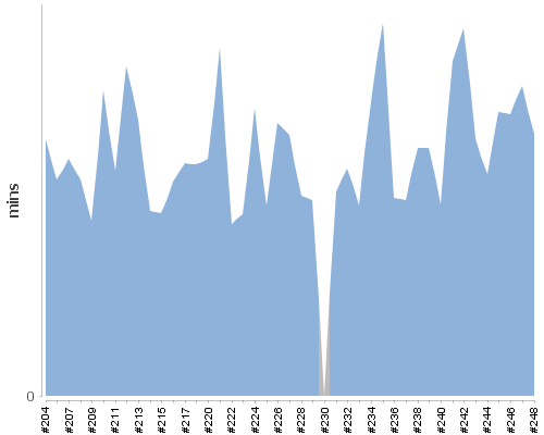 [Build time graph]