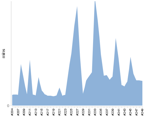 [Build time graph]