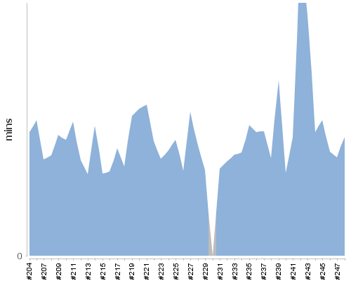 [Build time graph]