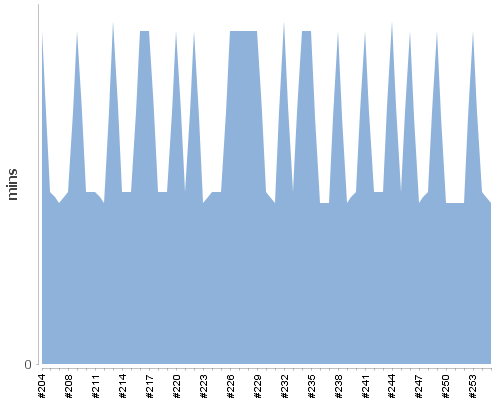 [Build time graph]