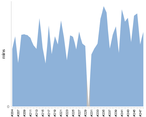 [Build time graph]