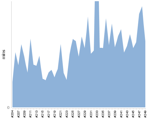 [Build time graph]
