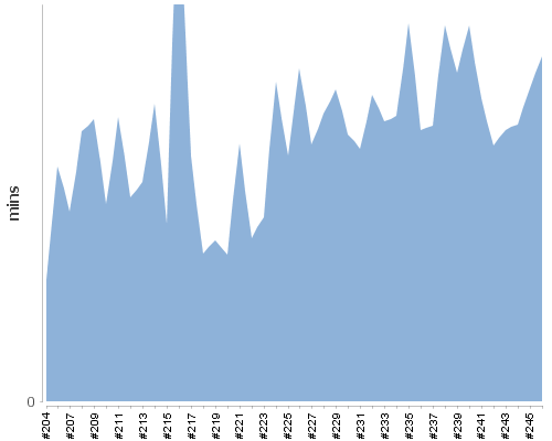 [Build time graph]