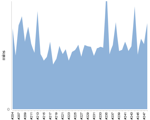 [Build time graph]