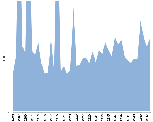 [Build time graph]